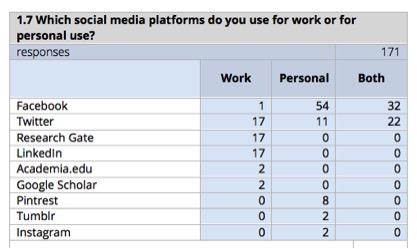 BOU survey social media use