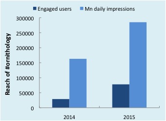 ornithology-hashtag-use